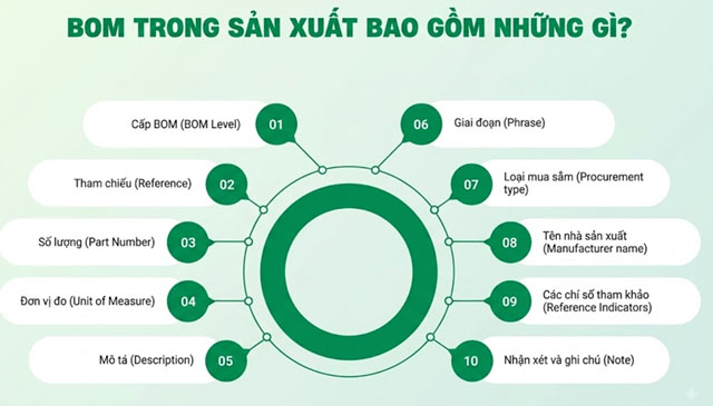 Những thành phần bên trong BOM