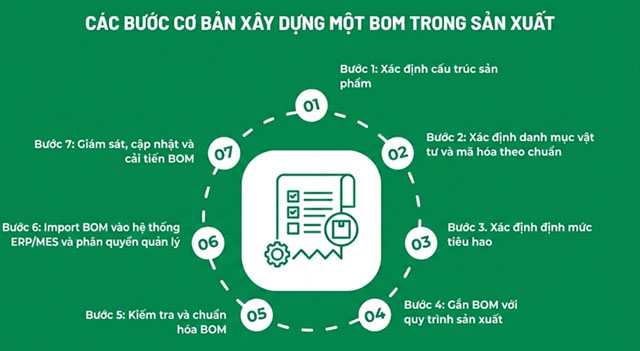 Để có một danh mục bom chuẩn hóa - chuyên nghiệp ngay từ đầu?