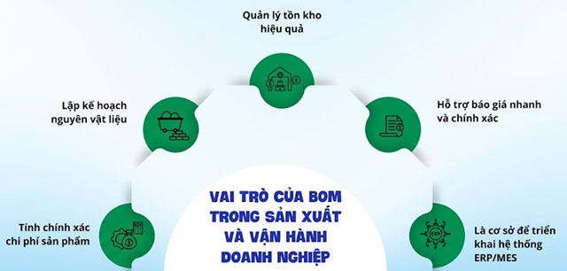 Vai trò của BOM là gì?