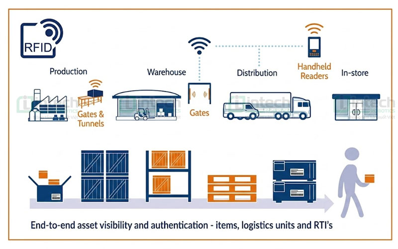 Lợi ích khi ứng dụng RFID trong logistics