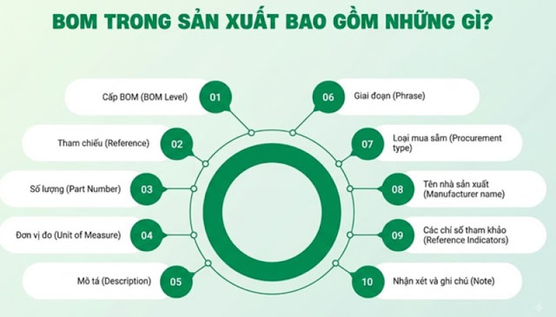 bom la gi  co bao nhieu loai bom trong quan ly san xuat