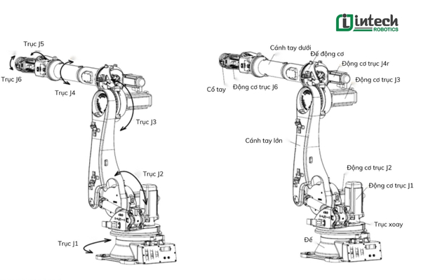 Định nghĩa robot công nghiệp