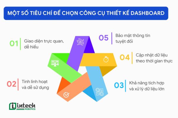 Tiêu chí lựa chọn công cụ thiết kế Dashboard cho doanh nghiệp