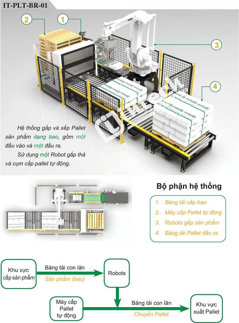 Hệ thống Robot bốc xếp bao lên Pallet tự động IT-PLT-BR-01