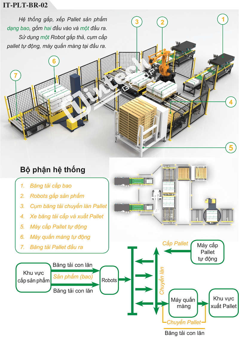Hệ thống Robot bốc xếp bao lên Pallet tự động IT-PLT-BR-02