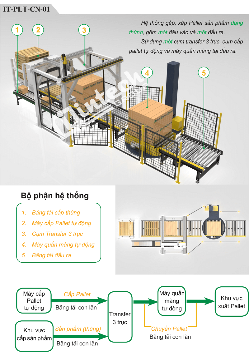 Hệ thống gắp, xếp pallet sản phẩm