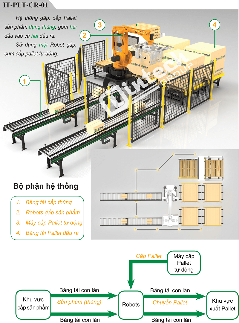Hệ thống Robot bốc xếp hàng lên Pallet tự động IT-PLT-CR-01