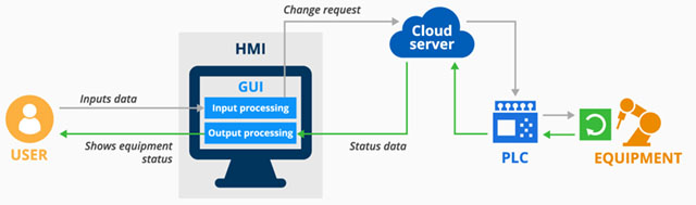 Cấu tạo và nguyên lý hoạt động của HMI
